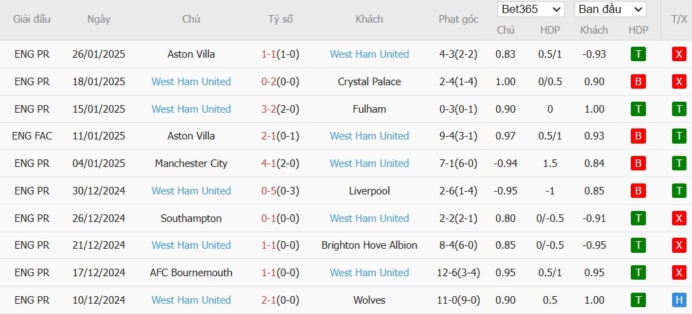 Soi kèo phạt góc Chelsea vs West Ham, 3h ngày 04/02 - Ảnh 3