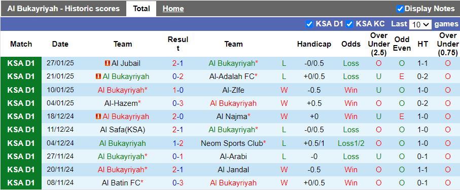 Nhận định, Soi kèo Al Bukayriyah vs Al-Jabalain, 19h50 ngày 3/2 - Ảnh 1