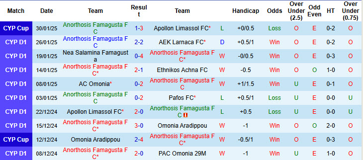 Nhận định, soi kèo Anorthosis Famagusta vs APOEL, 1h ngày 4/2 - Ảnh 1