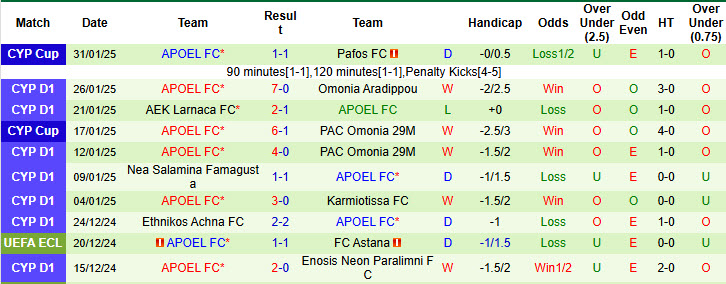 Nhận định, soi kèo Anorthosis Famagusta vs APOEL, 1h ngày 4/2 - Ảnh 2