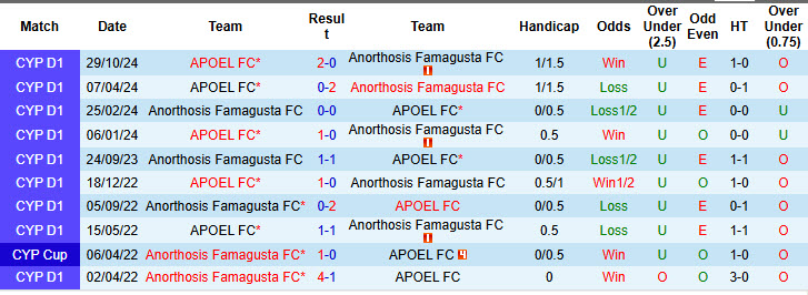 Nhận định, soi kèo Anorthosis Famagusta vs APOEL, 1h ngày 4/2 - Ảnh 3