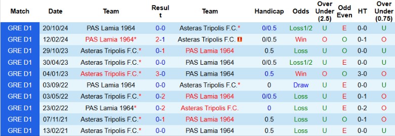 Nhận định, Soi kèo Asteras Tripolis vs PAS Lamia 1964, 23h00 ngày 3/2 - Ảnh 3