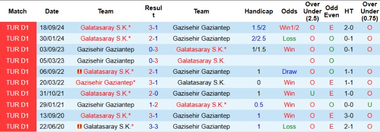 Nhận định, Soi kèo Gazisehir Gaziantep vs Galatasaray, 0h00 ngày 4/2 - Ảnh 3