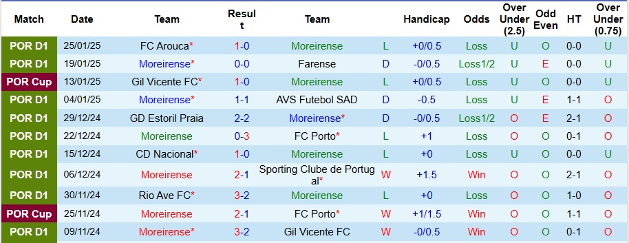 Nhận định, soi kèo Moreirense vs Braga, 1h45 ngày 4/2 - Ảnh 1