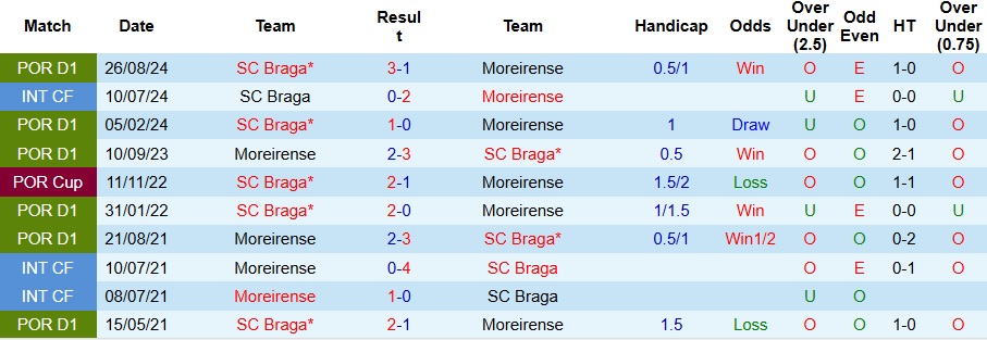 Nhận định, soi kèo Moreirense vs Braga, 1h45 ngày 4/2 - Ảnh 3