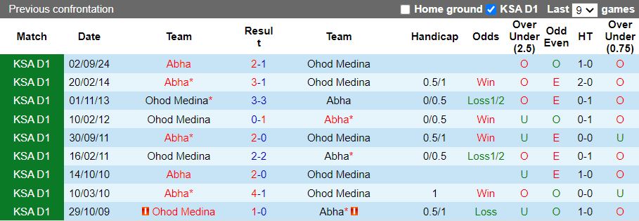 Nhận định, Soi kèo Ohod Medina vs Abha, 20h10 ngày 3/2 - Ảnh 3