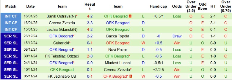 Nhận định, Soi kèo Radnicki 1923 vs OFK Beograd, 23h00 ngày 3/2 - Ảnh 2