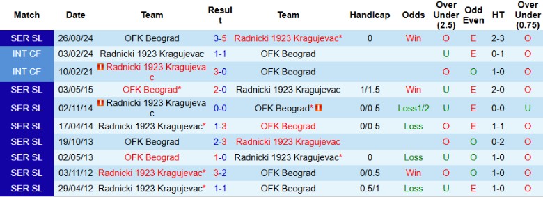 Nhận định, Soi kèo Radnicki 1923 vs OFK Beograd, 23h00 ngày 3/2 - Ảnh 3