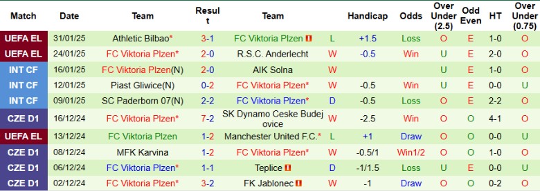 Nhận định, Soi kèo Sigma Olomouc vs Viktoria Plzen, 0h00 ngày 4/2 - Ảnh 2