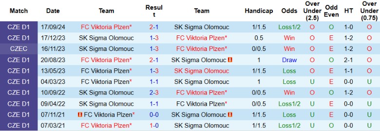 Nhận định, Soi kèo Sigma Olomouc vs Viktoria Plzen, 0h00 ngày 4/2 - Ảnh 3