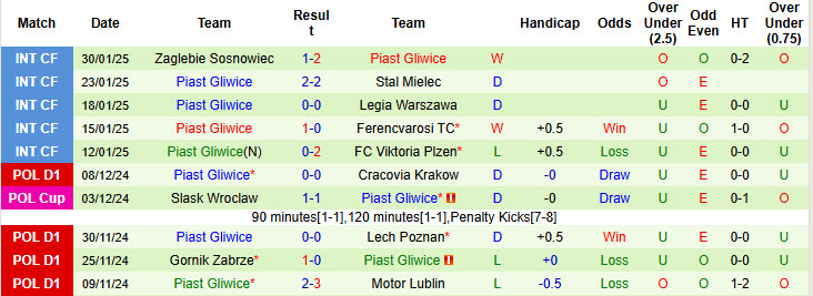 Nhận định, soi kèo Slask Wroclaw vs Piast Gliwice, 1h ngày 4/2 - Ảnh 2