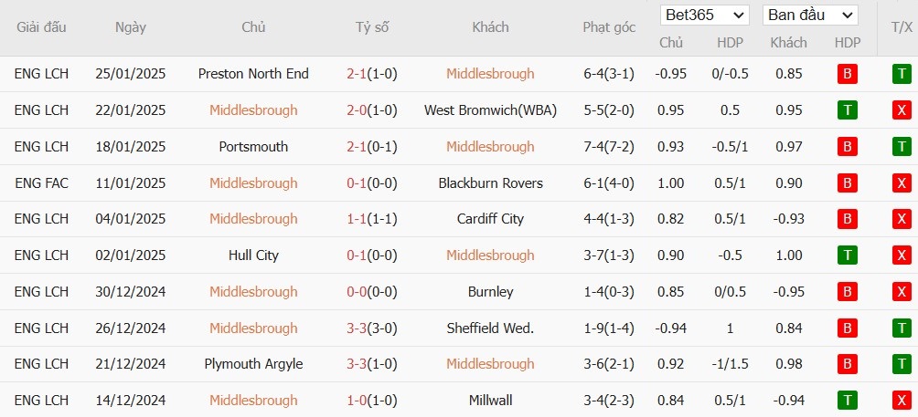 Soi kèo phạt góc Middlesbrough vs Sunderland, 3h ngày 04/02 - Ảnh 2