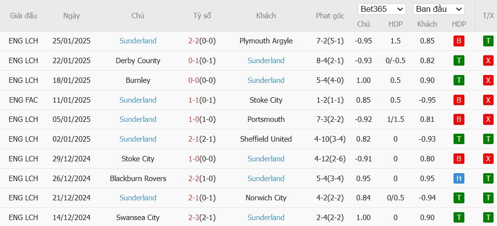 Soi kèo phạt góc Middlesbrough vs Sunderland, 3h ngày 04/02 - Ảnh 3