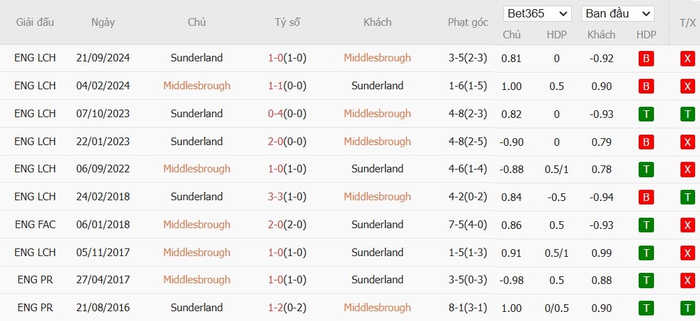 Soi kèo phạt góc Middlesbrough vs Sunderland, 3h ngày 04/02 - Ảnh 4