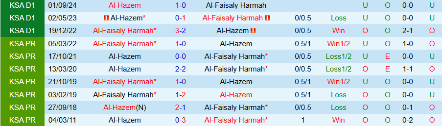 Nhận định, Soi kèo Al-Faisaly vs Al-Hazem, 22h20 ngày 4/2 - Ảnh 3