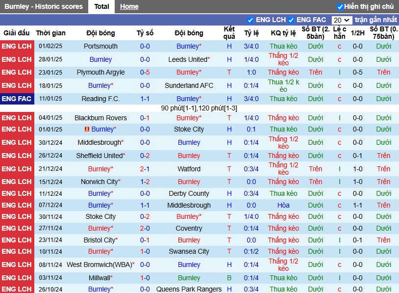 Nhận định, Soi kèo Burnley vs Oxford United, 2h45 ngày 05/02 - Ảnh 1