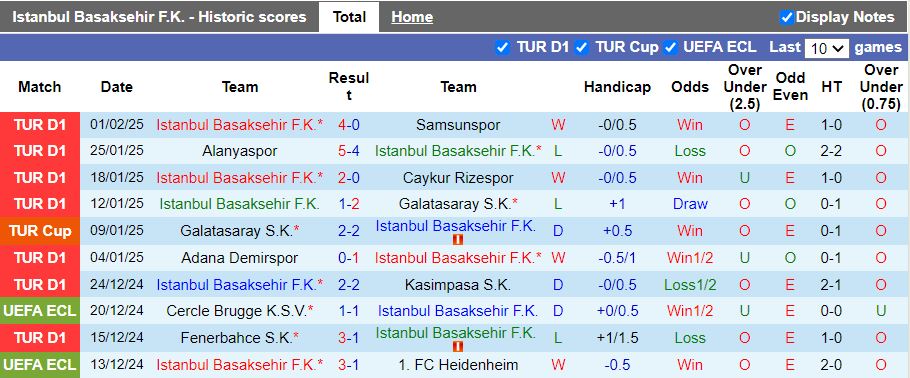 Nhận định, Soi kèo Istanbul Basaksehir vs Corum, 19h30 ngày 4/2 - Ảnh 1