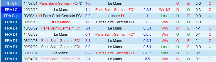 Nhận định, Soi kèo Le Mans vs PSG, 3h10 ngày 5/2 - Ảnh 3