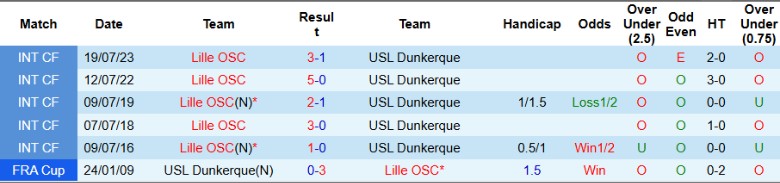 Nhận định, Soi kèo Lille vs USL Dunkerque, 1h00 ngày 5/2 - Ảnh 3