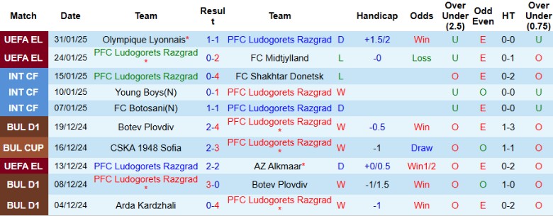 Nhận định, Soi kèo Ludogorets Razgrad vs Botev Plovdiv, 23h00 ngày 4/2 - Ảnh 1