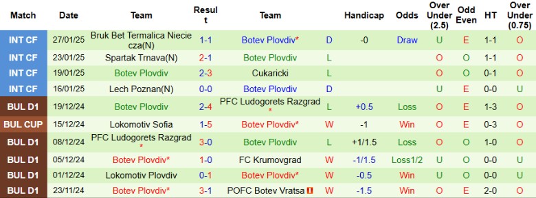 Nhận định, Soi kèo Ludogorets Razgrad vs Botev Plovdiv, 23h00 ngày 4/2 - Ảnh 2