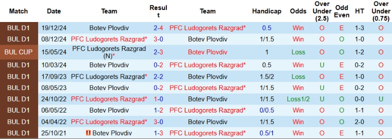 Nhận định, Soi kèo Ludogorets Razgrad vs Botev Plovdiv, 23h00 ngày 4/2 - Ảnh 3