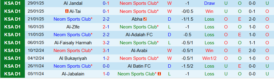 Nhận định, Soi kèo Neom SC vs Al Jubail, 20h15 ngày 4/2 - Ảnh 2