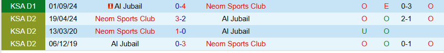 Nhận định, Soi kèo Neom SC vs Al Jubail, 20h15 ngày 4/2 - Ảnh 3