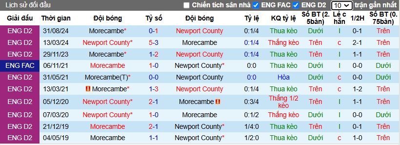 Nhận định, Soi kèo Newport County vs Morecambe, 2h45 ngày 05/02 - Ảnh 3