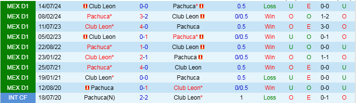 Nhận định, Soi kèo Pachuca vs Club Leon, 9h00 ngày 6/2 - Ảnh 3