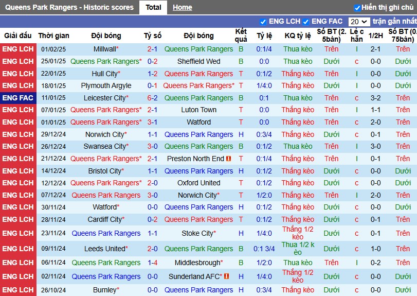 Nhận định, Soi kèo Queens Park Rangers vs Blackburn, 2h45 ngày 05/02 - Ảnh 1