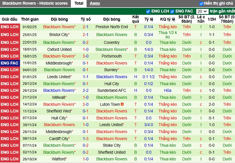 Nhận định, Soi kèo Queens Park Rangers vs Blackburn, 2h45 ngày 05/02 - Ảnh 2