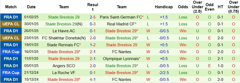 Nhận định, Soi kèo Troyes vs Brest, 1h00 ngày 5/2 - Ảnh 2