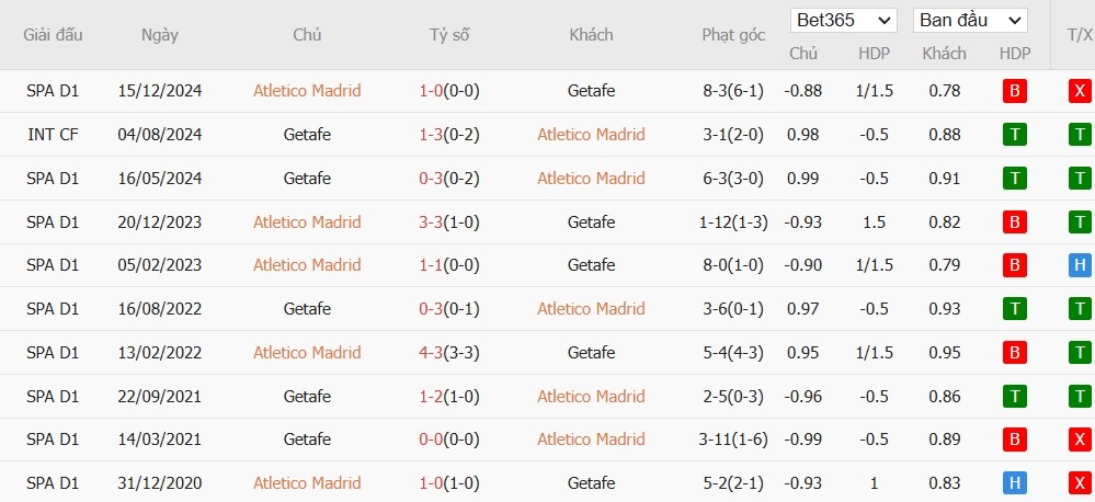 Soi kèo phạt góc Atletico Madrid vs Getafe, 3h30 ngày 05/02 - Ảnh 4