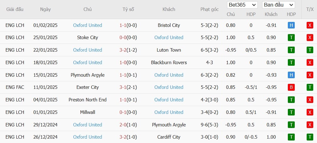 Soi kèo phạt góc Burnley vs Oxford United, 2h45 ngày 05/02 - Ảnh 3