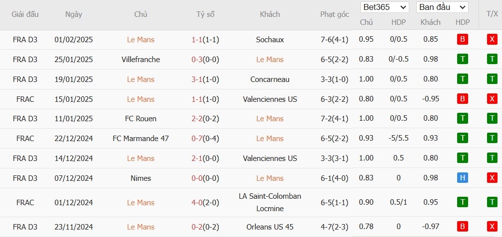 Soi kèo phạt góc Le Mans vs PSG, 3h10 ngày 05/02 - Ảnh 2