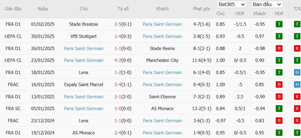 Soi kèo phạt góc Le Mans vs PSG, 3h10 ngày 05/02 - Ảnh 3