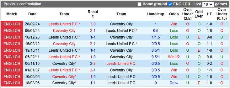 Nhận định, soi kèo Coventry City vs Leeds United, 2h45 ngày 6/2 - Ảnh 3