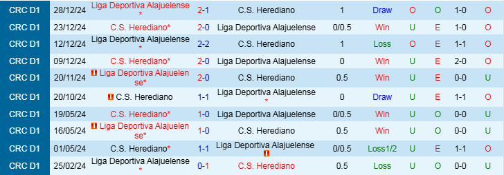 Nhận định, Soi kèo Liga Deportiva Alajuelense vs Herediano, 9h00 ngày 6/2 - Ảnh 3