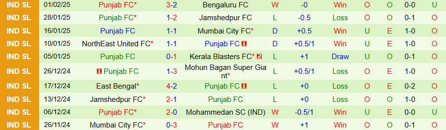 Nhận định, Soi kèo Mohun Bagan vs Punjab, 21h00 ngày 5/2 - Ảnh 1