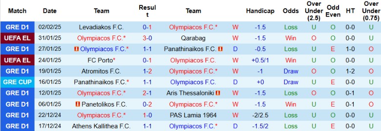 Nhận định, Soi kèo Olympiakos vs Panathinaikos, 0h30 ngày 6/2 - Ảnh 1