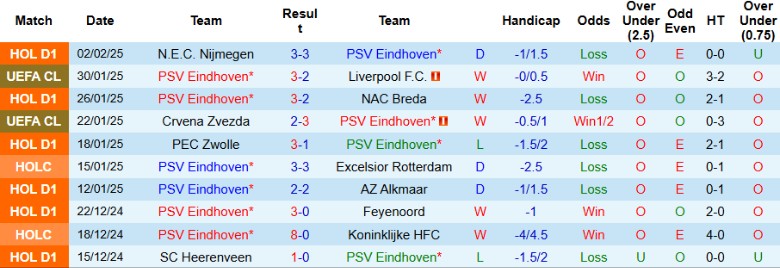 Nhận định, Soi kèo PSV Eindhoven vs Feyenoord, 0h45 ngày 6/2 - Ảnh 1