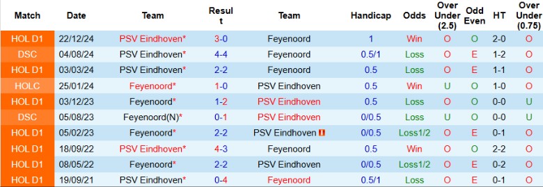 Nhận định, Soi kèo PSV Eindhoven vs Feyenoord, 0h45 ngày 6/2 - Ảnh 3