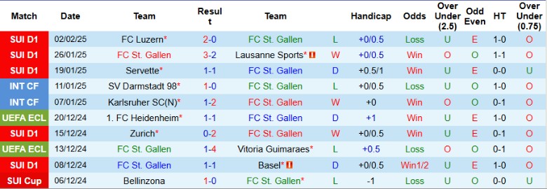 Nhận định, Soi kèo St. Gallen vs Lugano, 2h30 ngày 6/2 - Ảnh 1