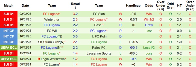 Nhận định, Soi kèo St. Gallen vs Lugano, 2h30 ngày 6/2 - Ảnh 2