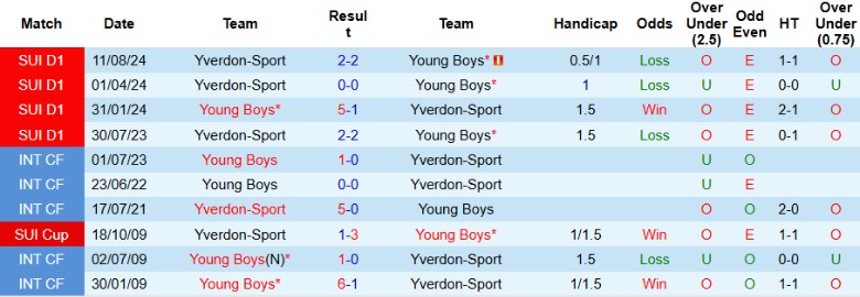 Nhận định, Soi kèo Young Boys vs Yverdon-Sport, 2h30 ngày 6/2 - Ảnh 3