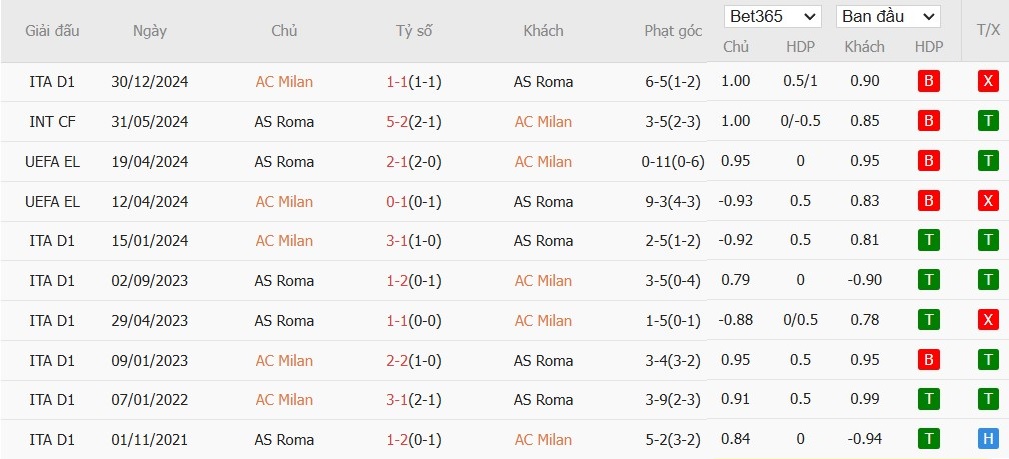 Soi kèo phạt góc AC Milan vs AS Roma, 3h ngày 06/02 - Ảnh 4