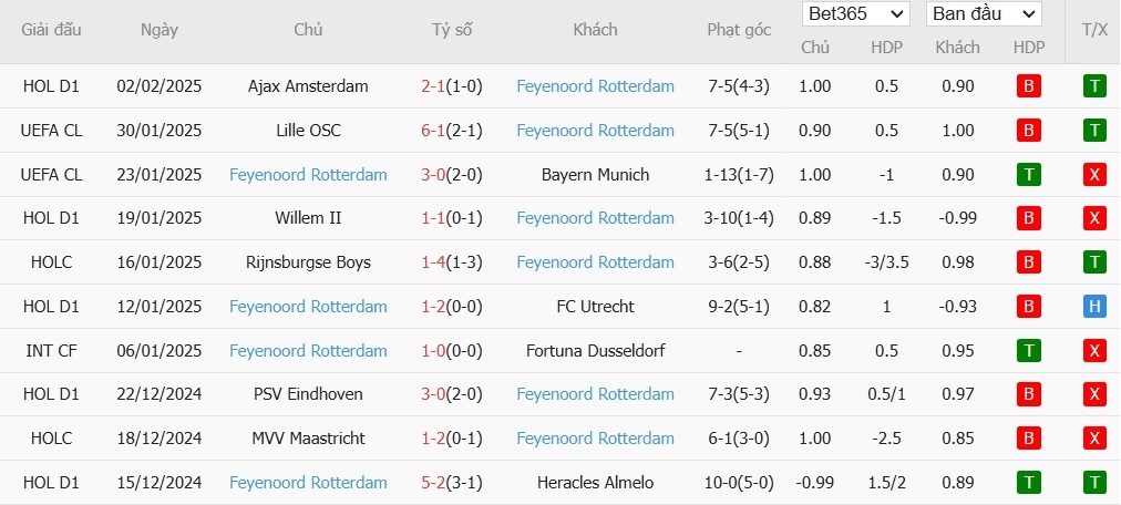 Soi kèo phạt góc PSV vs Feyenoord, 2h45 ngày 06/02 - Ảnh 3