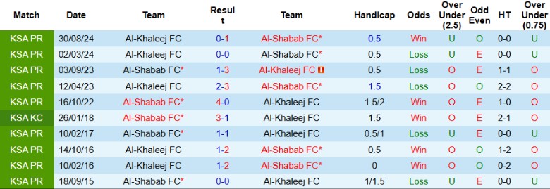 Nhận định, Soi kèo Al-Shabab vs Al-Khaleej, 22h20 ngày 6/2 - Ảnh 3