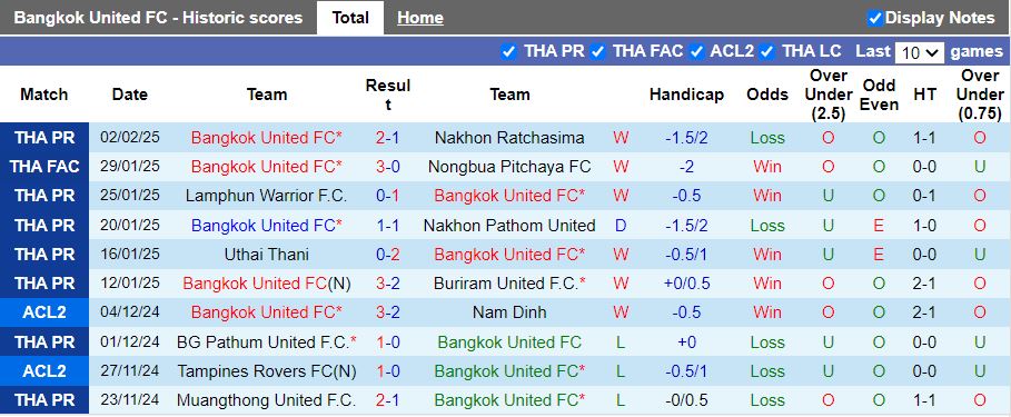 Nhận định, Soi kèo Bangkok United vs Rayong, 19h00 ngày 7/2 - Ảnh 1